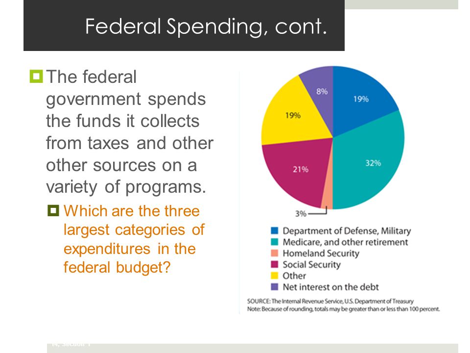 What is the Total Government Spending in percent GDP?